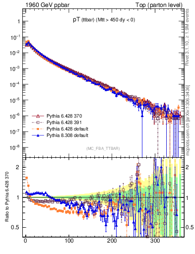 Plot of pTttbar in 1960 GeV ppbar collisions
