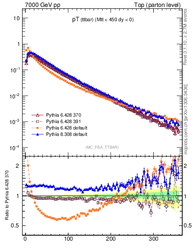 Plot of pTttbar in 7000 GeV pp collisions