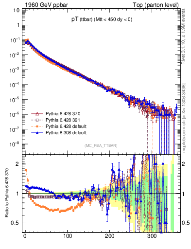 Plot of pTttbar in 1960 GeV ppbar collisions