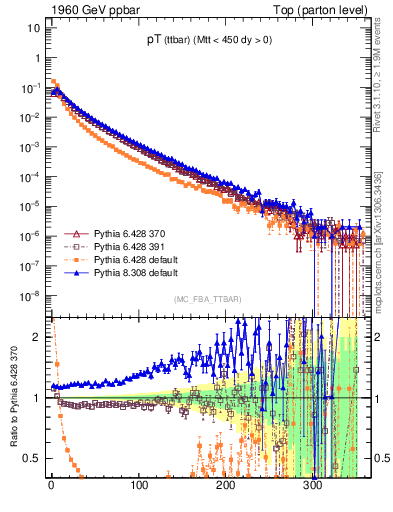 Plot of pTttbar in 1960 GeV ppbar collisions