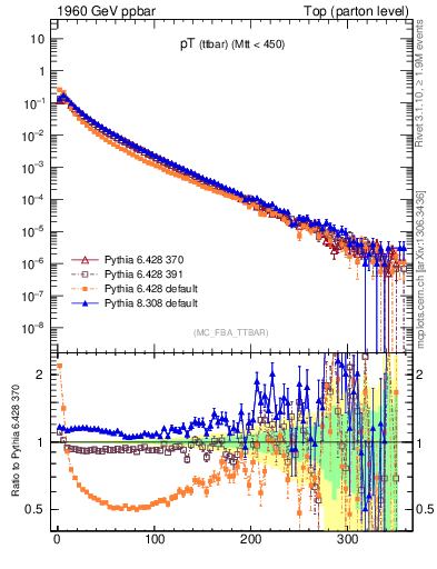 Plot of pTttbar in 1960 GeV ppbar collisions