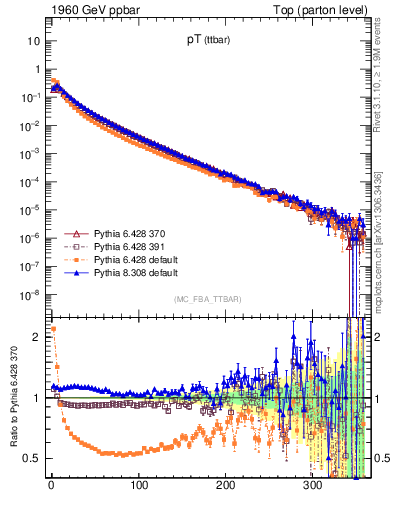 Plot of pTttbar in 1960 GeV ppbar collisions