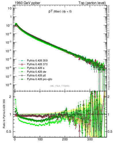 Plot of pTttbar in 1960 GeV ppbar collisions