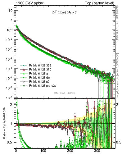 Plot of pTttbar in 1960 GeV ppbar collisions