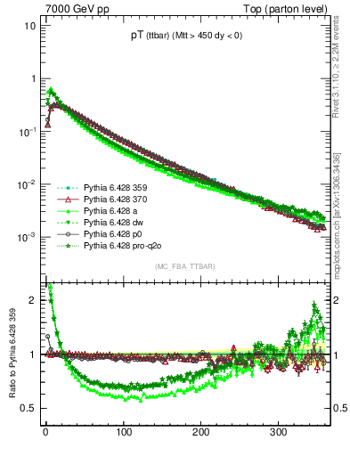 Plot of pTttbar in 7000 GeV pp collisions