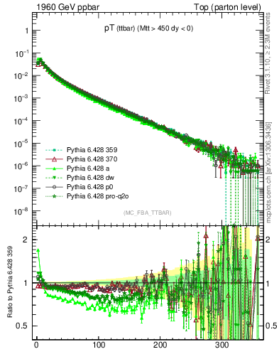 Plot of pTttbar in 1960 GeV ppbar collisions