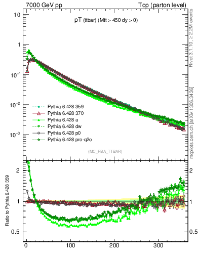 Plot of pTttbar in 7000 GeV pp collisions