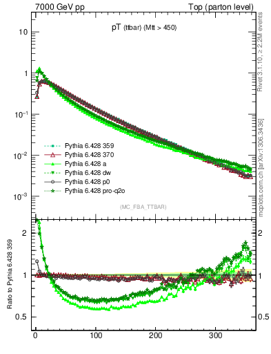 Plot of pTttbar in 7000 GeV pp collisions