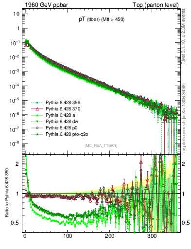 Plot of pTttbar in 1960 GeV ppbar collisions