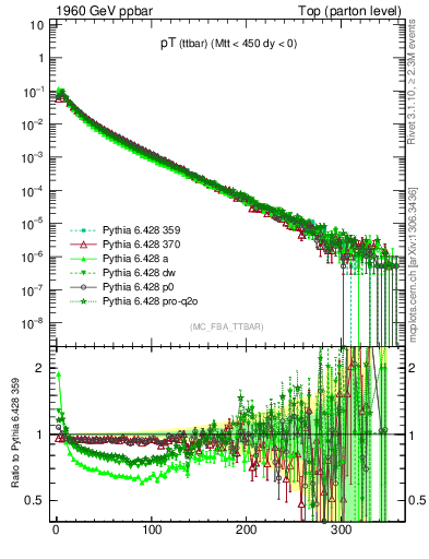 Plot of pTttbar in 1960 GeV ppbar collisions