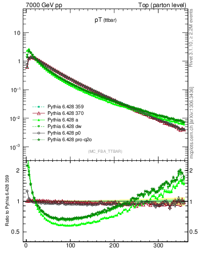 Plot of pTttbar in 7000 GeV pp collisions