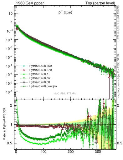 Plot of pTttbar in 1960 GeV ppbar collisions