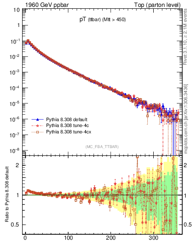 Plot of pTttbar in 1960 GeV ppbar collisions