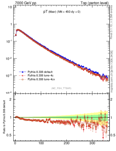 Plot of pTttbar in 7000 GeV pp collisions