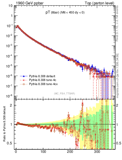 Plot of pTttbar in 1960 GeV ppbar collisions