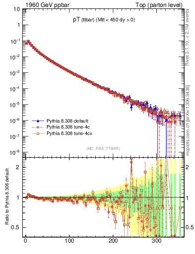 Plot of pTttbar in 1960 GeV ppbar collisions
