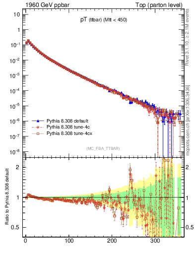 Plot of pTttbar in 1960 GeV ppbar collisions