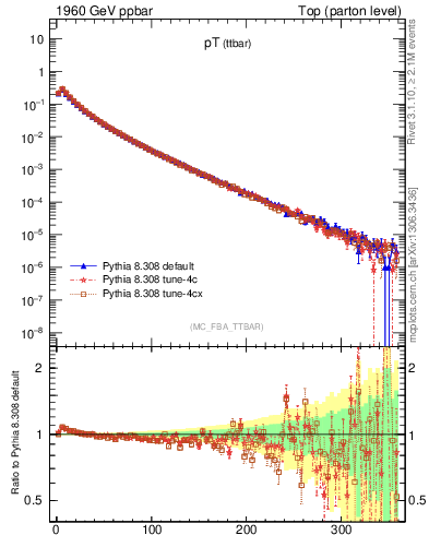 Plot of pTttbar in 1960 GeV ppbar collisions