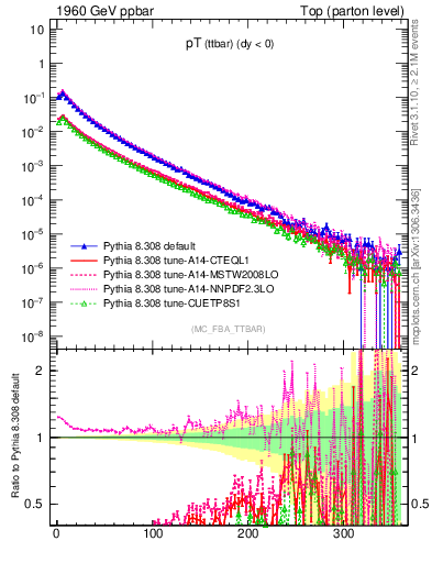 Plot of pTttbar in 1960 GeV ppbar collisions