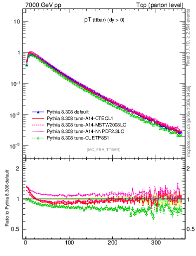 Plot of pTttbar in 7000 GeV pp collisions