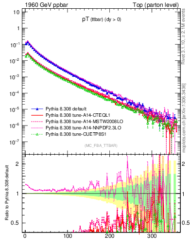 Plot of pTttbar in 1960 GeV ppbar collisions