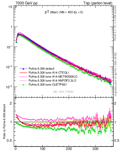 Plot of pTttbar in 7000 GeV pp collisions