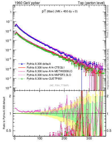 Plot of pTttbar in 1960 GeV ppbar collisions