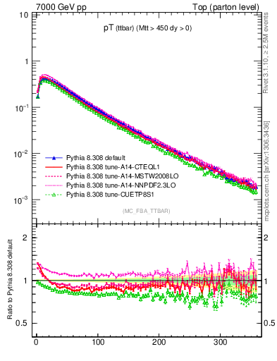 Plot of pTttbar in 7000 GeV pp collisions