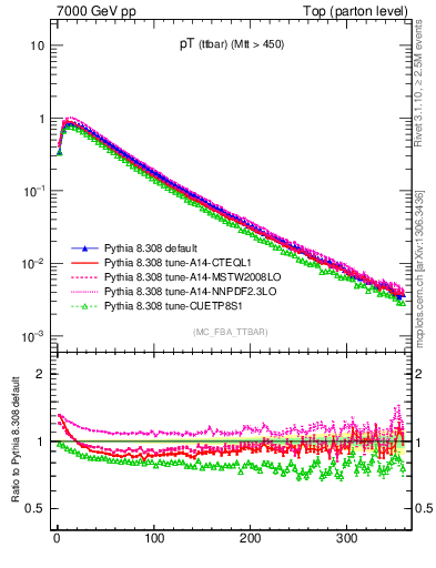 Plot of pTttbar in 7000 GeV pp collisions