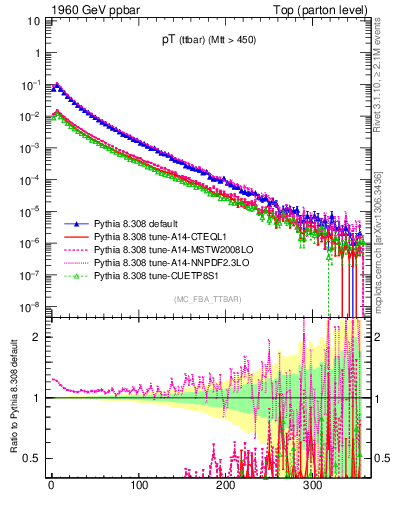 Plot of pTttbar in 1960 GeV ppbar collisions