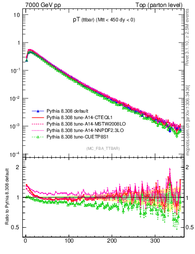 Plot of pTttbar in 7000 GeV pp collisions