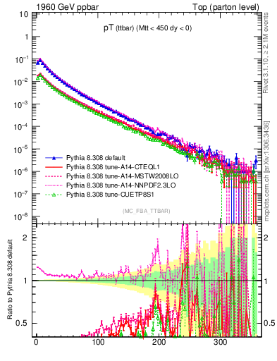 Plot of pTttbar in 1960 GeV ppbar collisions