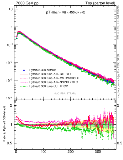 Plot of pTttbar in 7000 GeV pp collisions