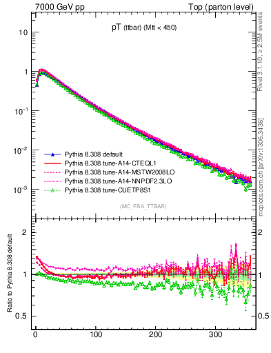 Plot of pTttbar in 7000 GeV pp collisions
