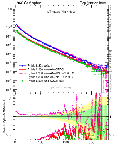 Plot of pTttbar in 1960 GeV ppbar collisions