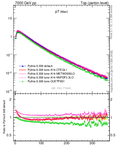 Plot of pTttbar in 7000 GeV pp collisions