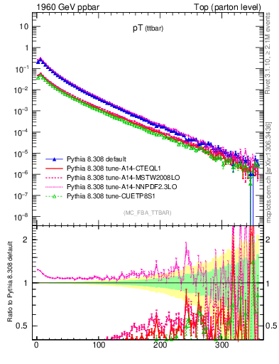 Plot of pTttbar in 1960 GeV ppbar collisions