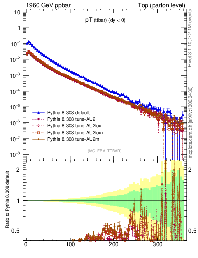 Plot of pTttbar in 1960 GeV ppbar collisions