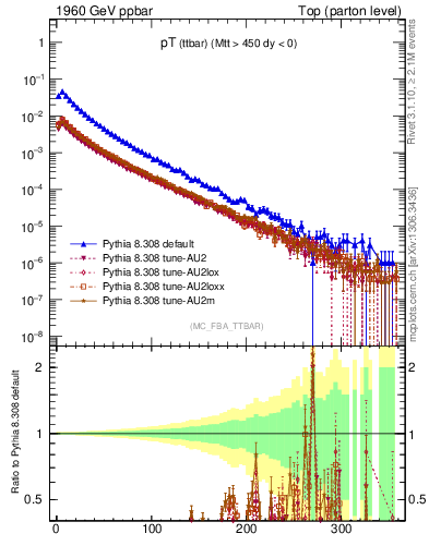 Plot of pTttbar in 1960 GeV ppbar collisions