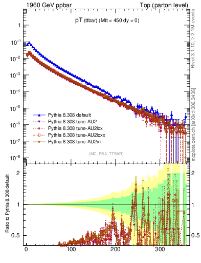 Plot of pTttbar in 1960 GeV ppbar collisions