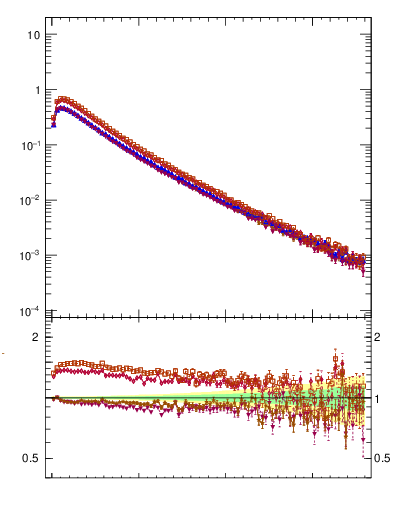 Plot of pTttbar in 7000 GeV pp collisions