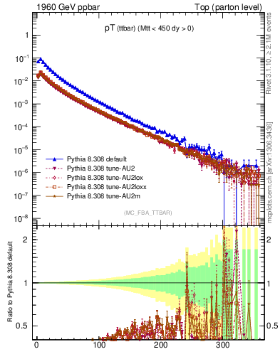 Plot of pTttbar in 1960 GeV ppbar collisions