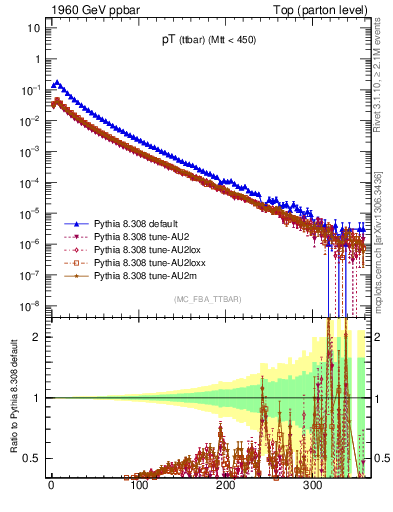 Plot of pTttbar in 1960 GeV ppbar collisions