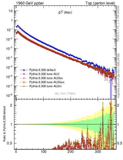 Plot of pTttbar in 1960 GeV ppbar collisions