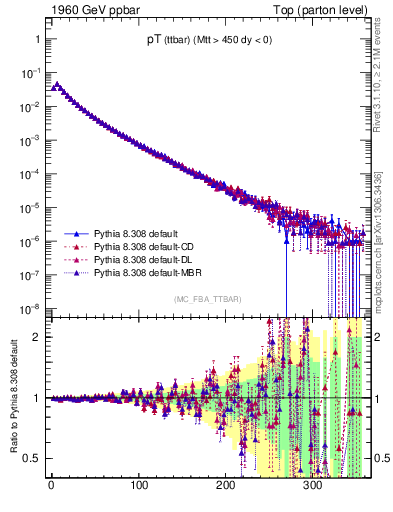 Plot of pTttbar in 1960 GeV ppbar collisions