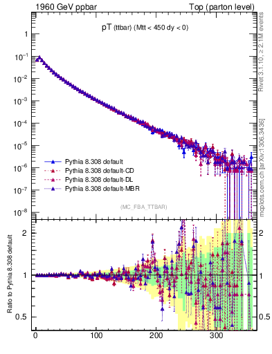 Plot of pTttbar in 1960 GeV ppbar collisions