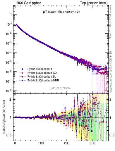 Plot of pTttbar in 1960 GeV ppbar collisions