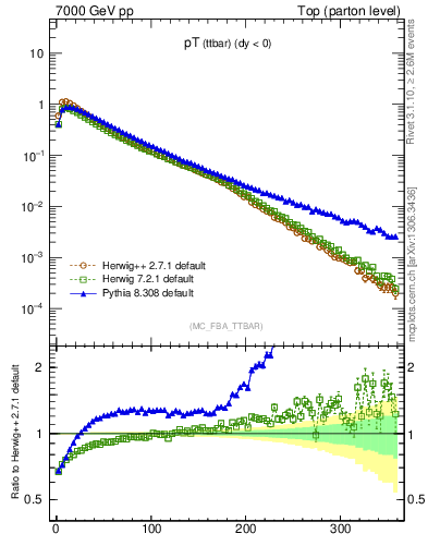Plot of pTttbar in 7000 GeV pp collisions