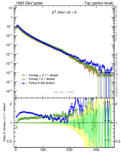 Plot of pTttbar in 1960 GeV ppbar collisions