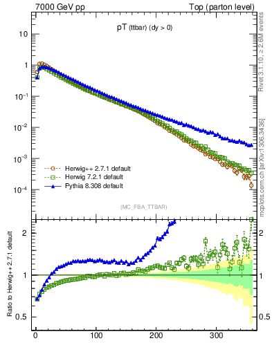 Plot of pTttbar in 7000 GeV pp collisions